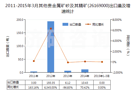 2011-2015年3月其他貴金屬礦砂及其精礦(26169000)出口量及增速統(tǒng)計